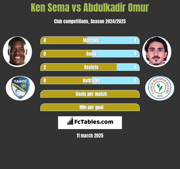 Ken Sema vs Abdulkadir Omur h2h player stats