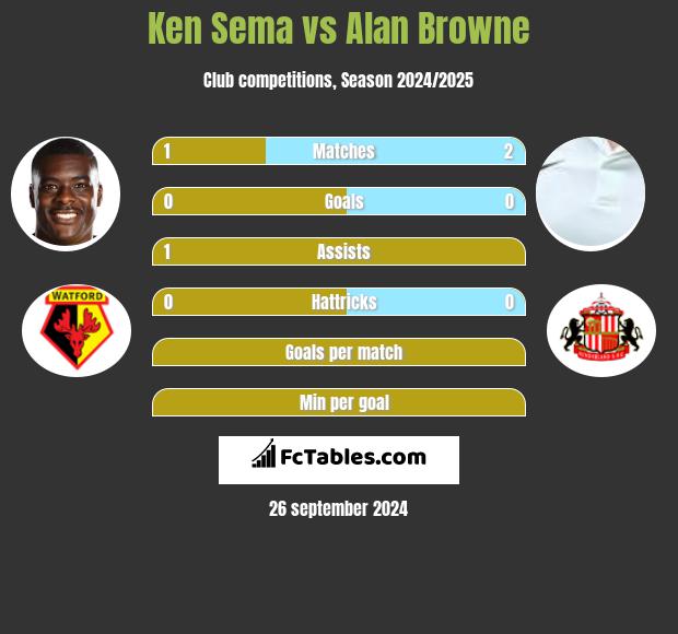 Ken Sema vs Alan Browne h2h player stats