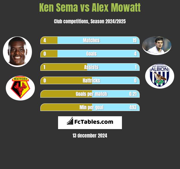 Ken Sema vs Alex Mowatt h2h player stats