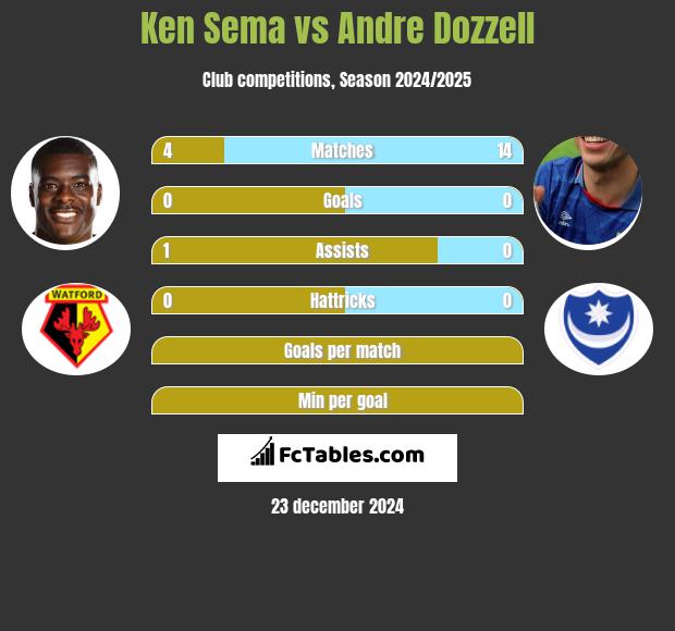 Ken Sema vs Andre Dozzell h2h player stats