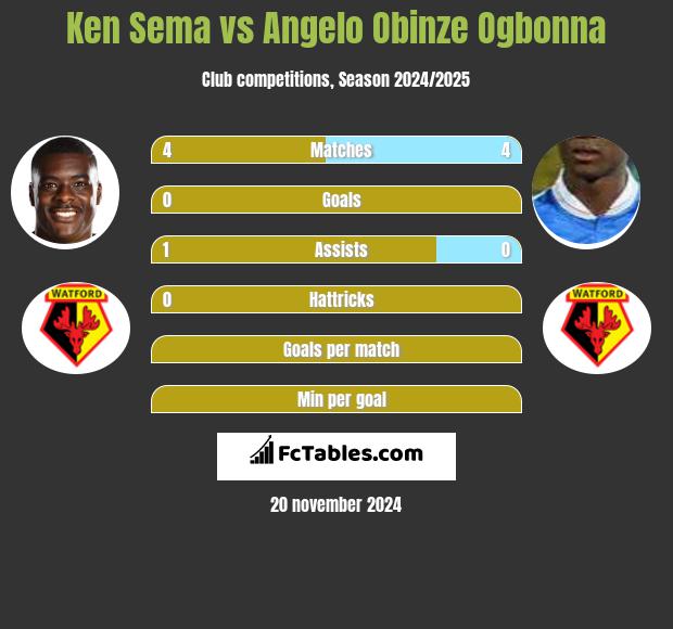 Ken Sema vs Angelo Obinze Ogbonna h2h player stats