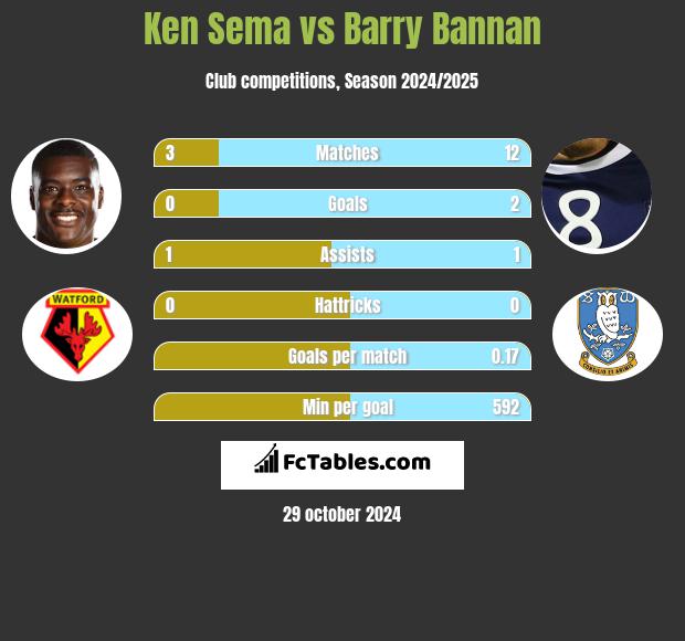 Ken Sema vs Barry Bannan h2h player stats