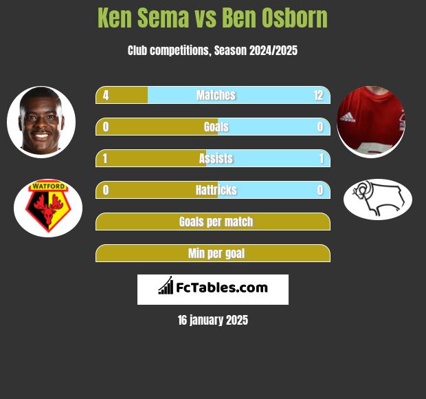 Ken Sema vs Ben Osborn h2h player stats