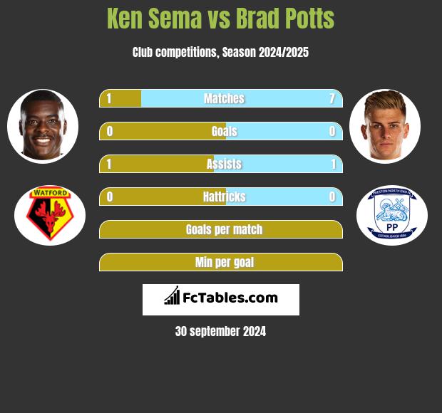 Ken Sema vs Brad Potts h2h player stats