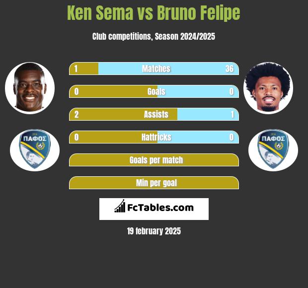 Ken Sema vs Bruno Felipe h2h player stats