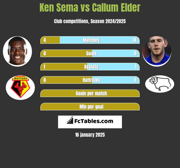 Ken Sema vs Callum Elder h2h player stats