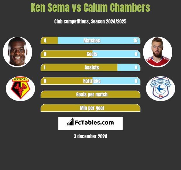 Ken Sema vs Calum Chambers h2h player stats