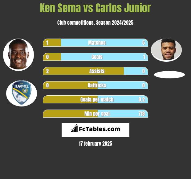 Ken Sema vs Carlos Junior h2h player stats