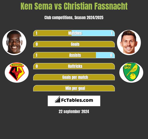 Ken Sema vs Christian Fassnacht h2h player stats