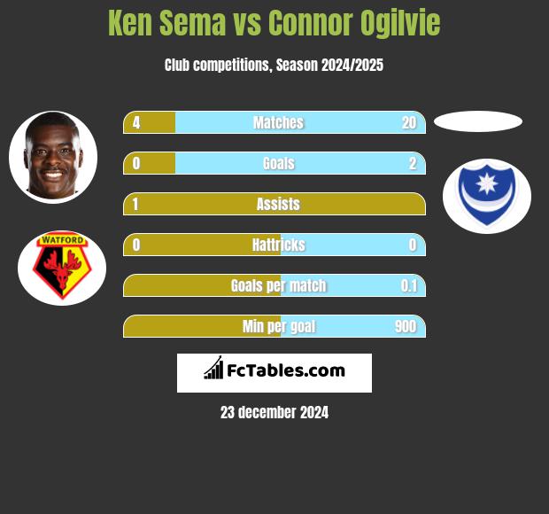 Ken Sema vs Connor Ogilvie h2h player stats