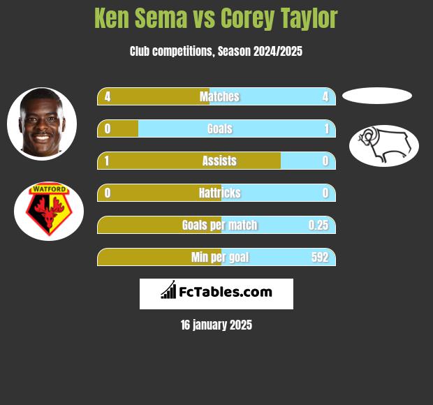 Ken Sema vs Corey Taylor h2h player stats