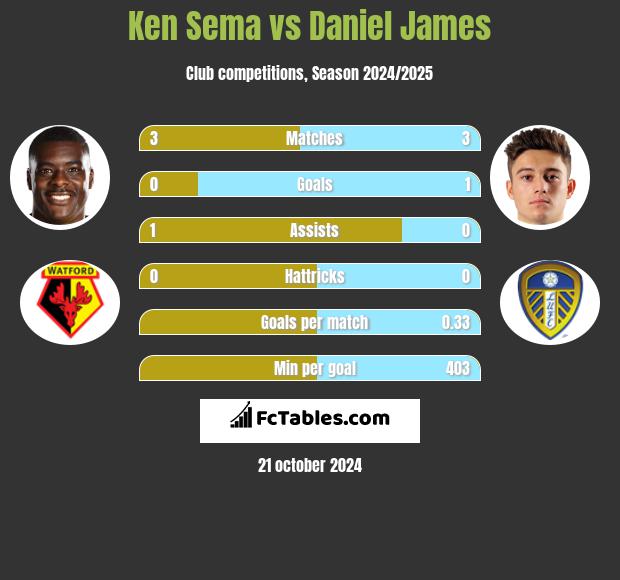 Ken Sema vs Daniel James h2h player stats