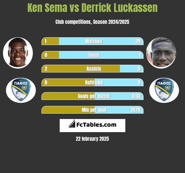 Ken Sema vs Derrick Luckassen h2h player stats