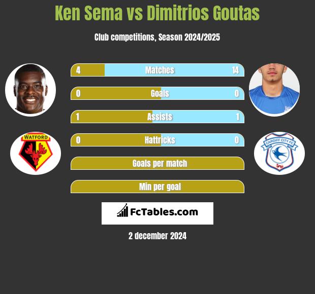 Ken Sema vs Dimitrios Goutas h2h player stats