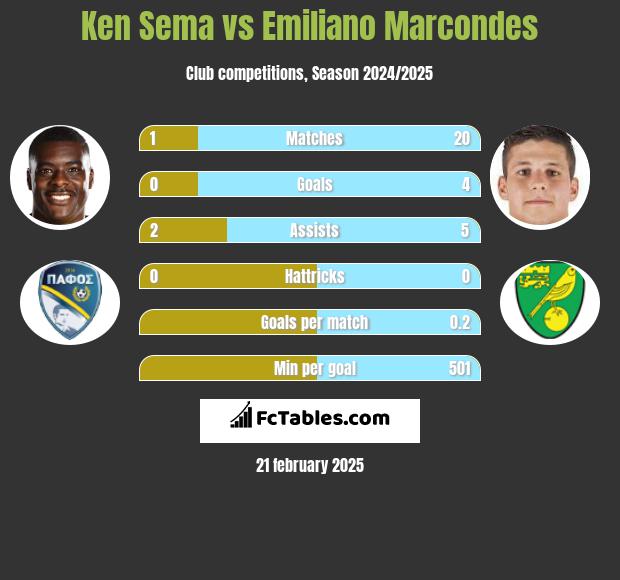 Ken Sema vs Emiliano Marcondes h2h player stats