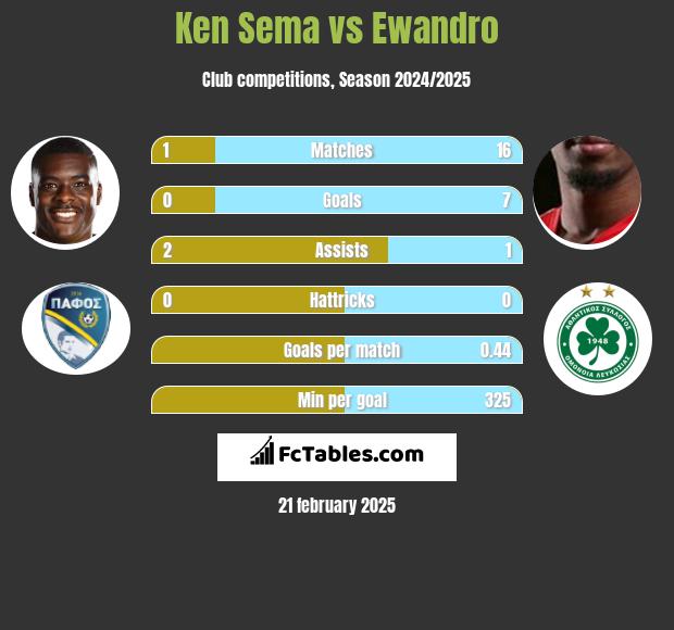 Ken Sema vs Ewandro h2h player stats