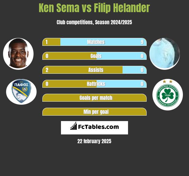 Ken Sema vs Filip Helander h2h player stats