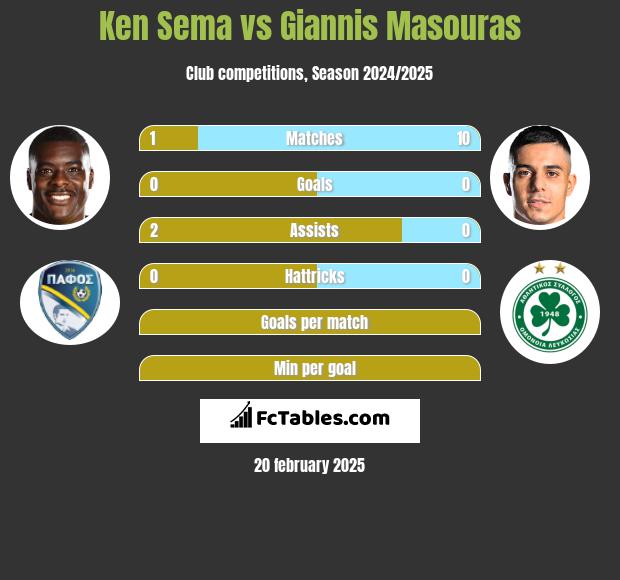 Ken Sema vs Giannis Masouras h2h player stats