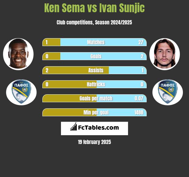 Ken Sema vs Ivan Sunjic h2h player stats