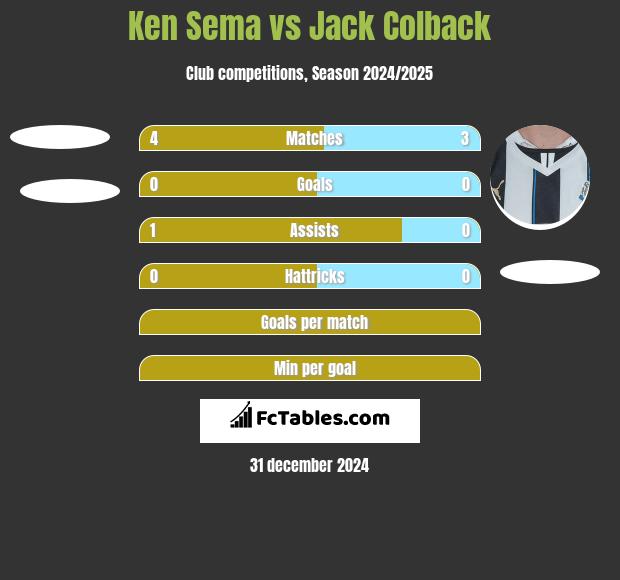 Ken Sema vs Jack Colback h2h player stats