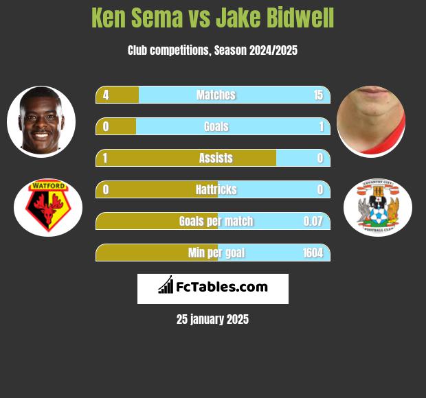 Ken Sema vs Jake Bidwell h2h player stats