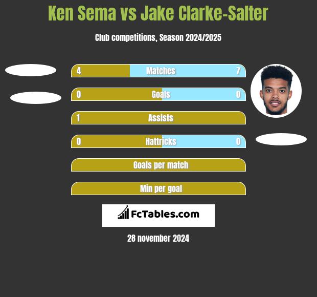 Ken Sema vs Jake Clarke-Salter h2h player stats