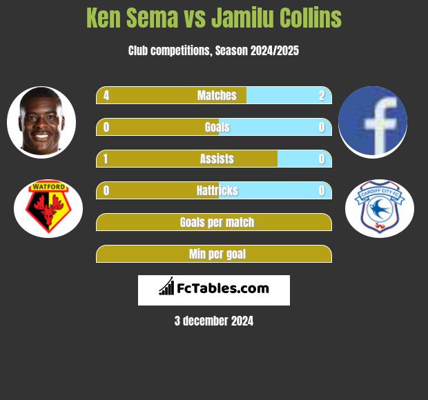 Ken Sema vs Jamilu Collins h2h player stats