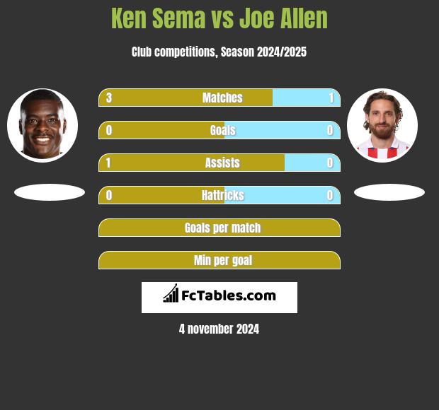 Ken Sema vs Joe Allen h2h player stats