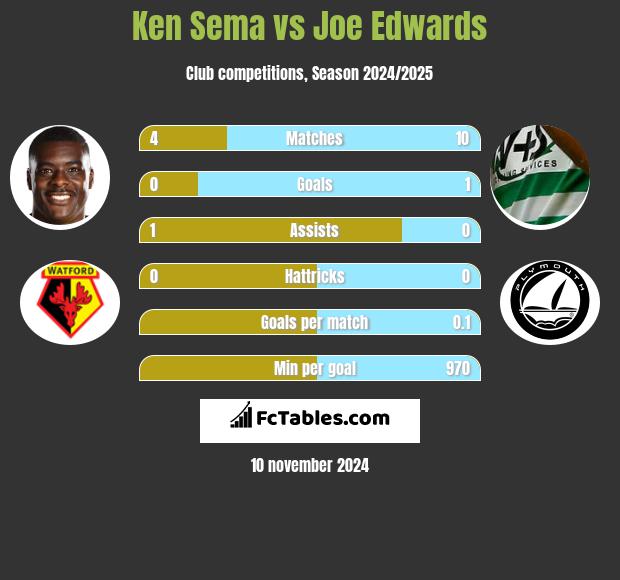 Ken Sema vs Joe Edwards h2h player stats