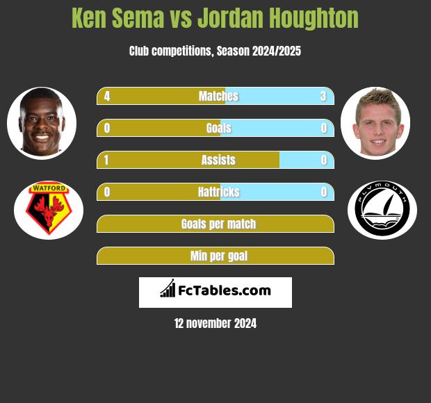 Ken Sema vs Jordan Houghton h2h player stats