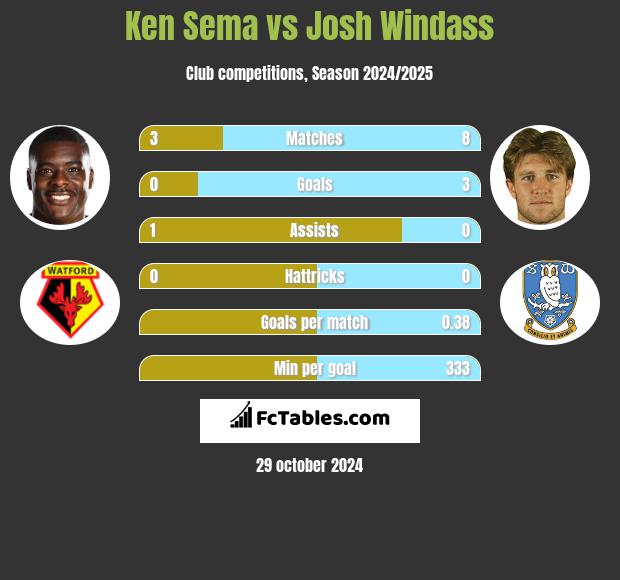 Ken Sema vs Josh Windass h2h player stats