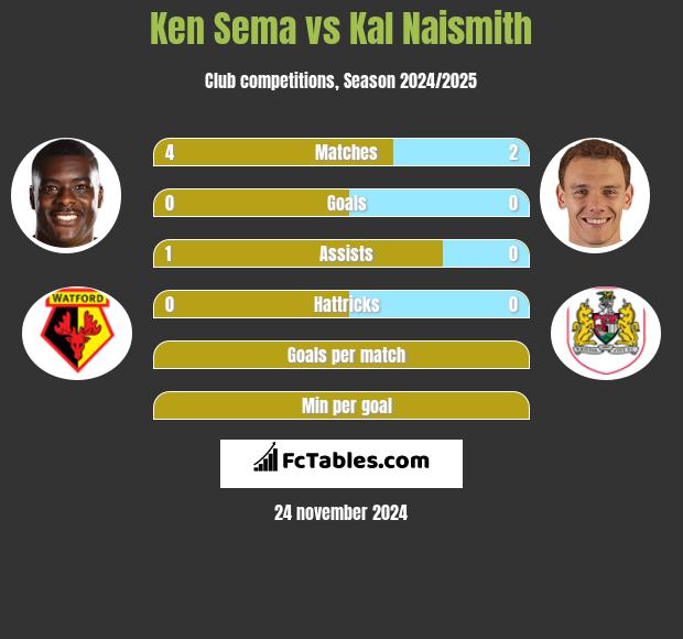 Ken Sema vs Kal Naismith h2h player stats