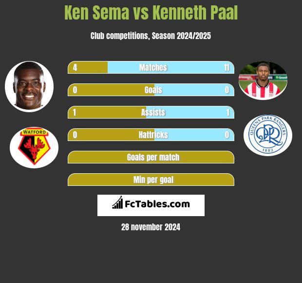 Ken Sema vs Kenneth Paal h2h player stats