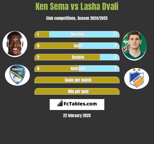 Ken Sema vs Lasha Dvali h2h player stats