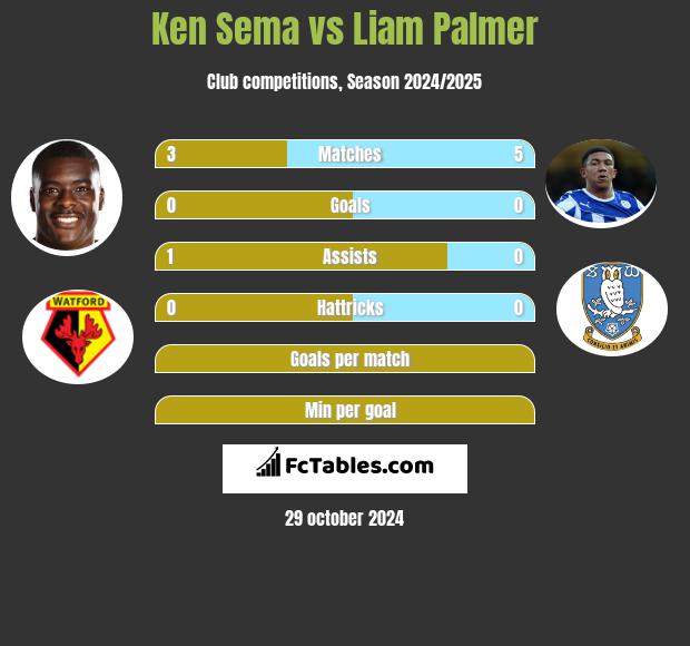 Ken Sema vs Liam Palmer h2h player stats