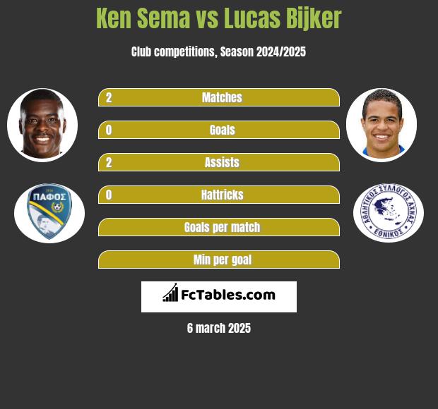 Ken Sema vs Lucas Bijker h2h player stats