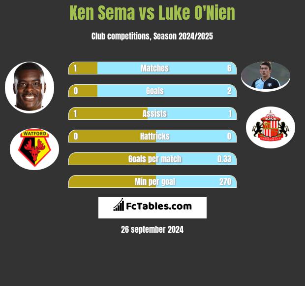 Ken Sema vs Luke O'Nien h2h player stats