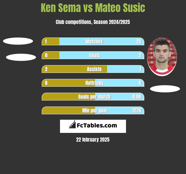 Ken Sema vs Mateo Susic h2h player stats