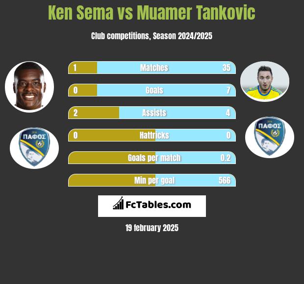 Ken Sema vs Muamer Tankovic h2h player stats