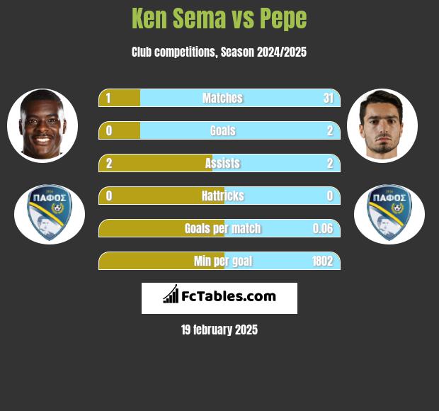 Ken Sema vs Pepe h2h player stats