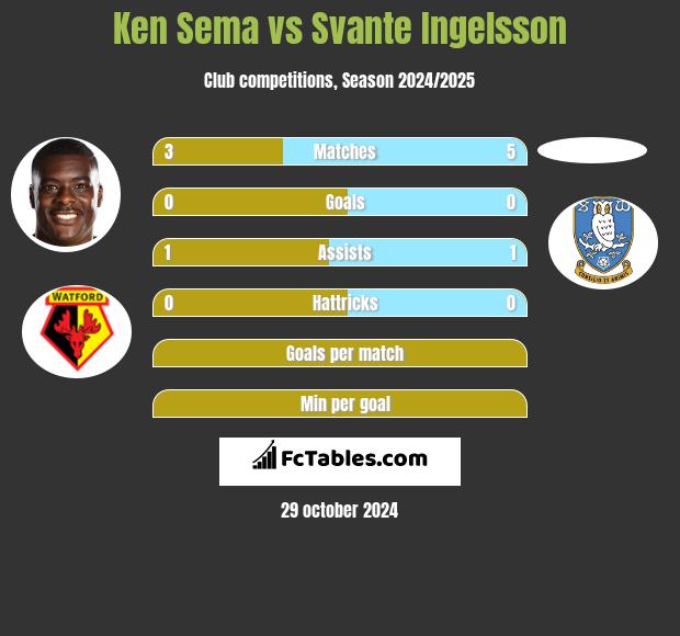 Ken Sema vs Svante Ingelsson h2h player stats