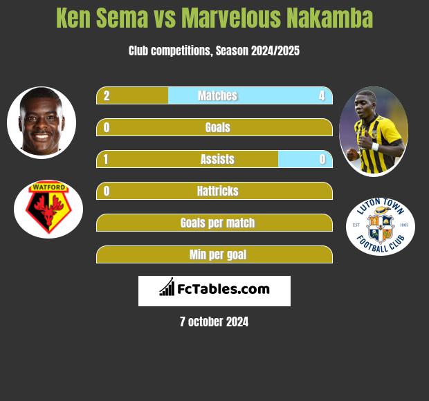 Ken Sema vs Marvelous Nakamba h2h player stats