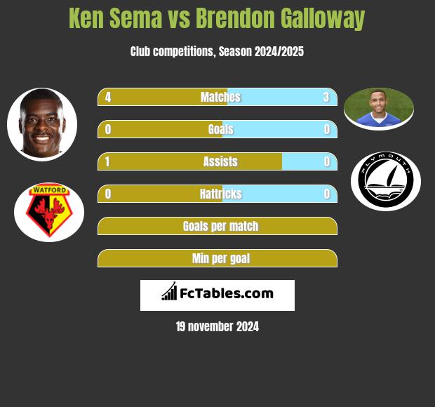 Ken Sema vs Brendon Galloway h2h player stats