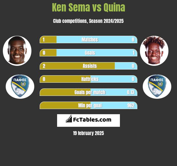 Ken Sema vs Quina h2h player stats