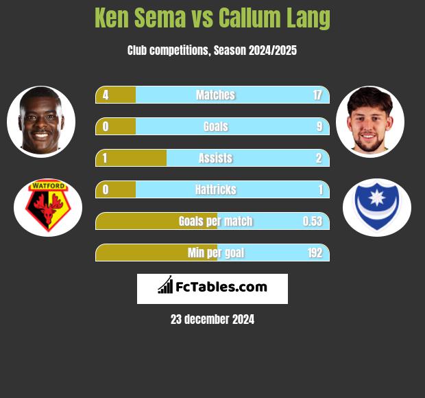 Ken Sema vs Callum Lang h2h player stats