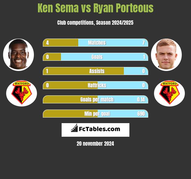 Ken Sema vs Ryan Porteous h2h player stats