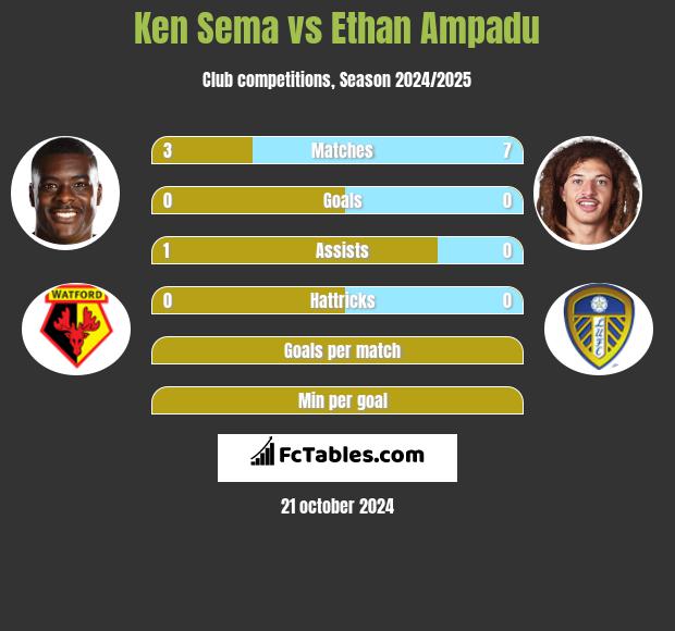 Ken Sema vs Ethan Ampadu h2h player stats