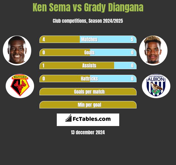 Ken Sema vs Grady Diangana h2h player stats