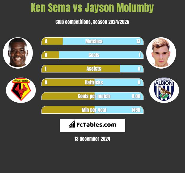 Ken Sema vs Jayson Molumby h2h player stats