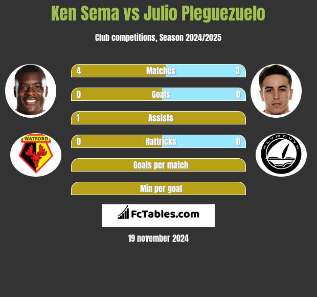 Ken Sema vs Julio Pleguezuelo h2h player stats